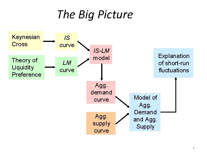 The Big Picture Keynesian Cross Theory of Liquidity Preference IS curve LM curve IS-LM