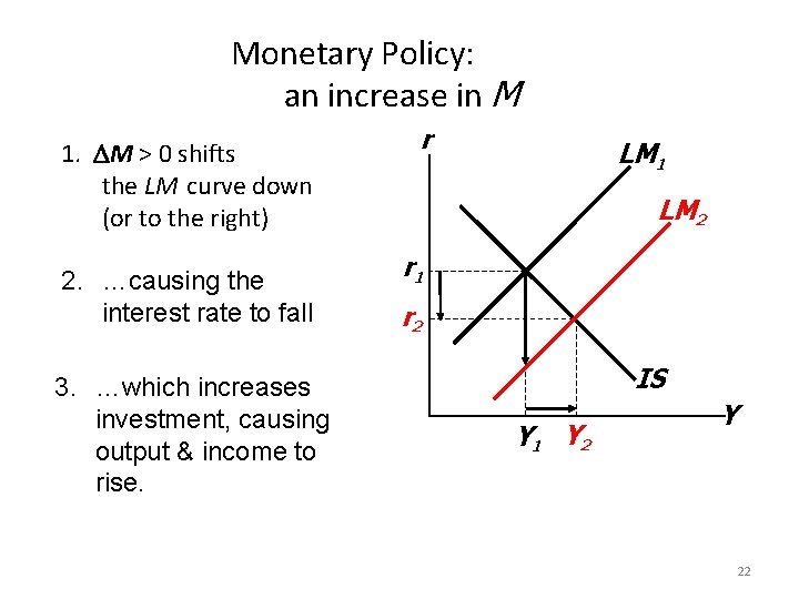 Monetary Policy: an increase in M 1. M > 0 shifts the LM curve