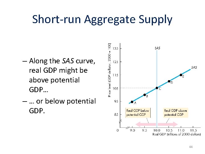 Short-run Aggregate Supply – Along the SAS curve, real GDP might be above potential