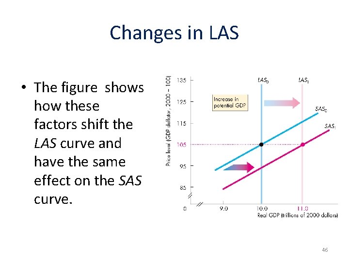 Changes in LAS • The figure shows how these factors shift the LAS curve