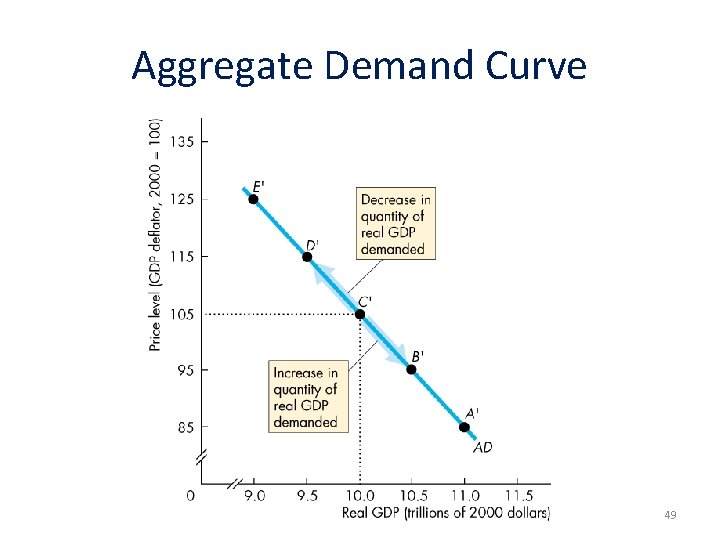Aggregate Demand Curve 49 