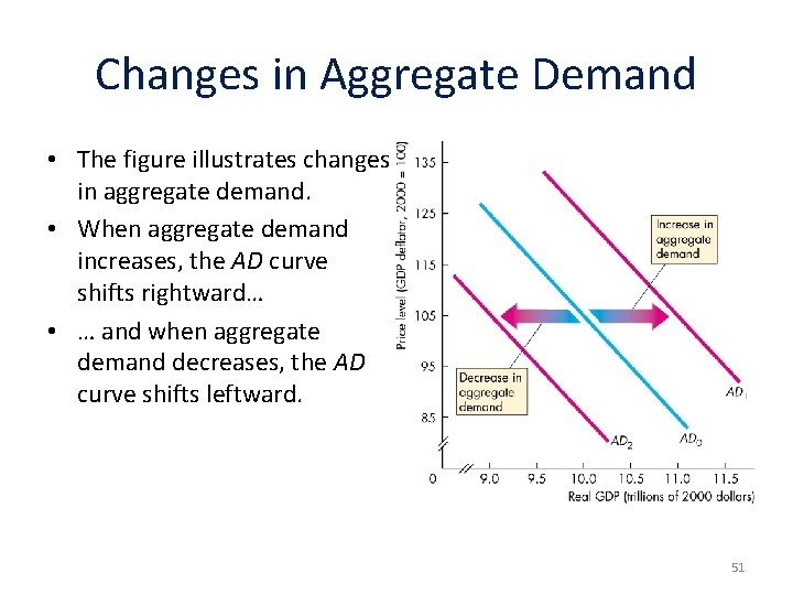 Changes in Aggregate Demand • The figure illustrates changes in aggregate demand. • When