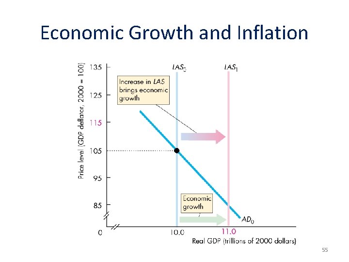 Economic Growth and Inflation 55 