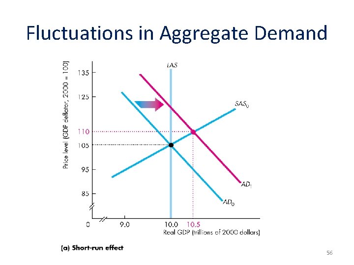 Fluctuations in Aggregate Demand 56 