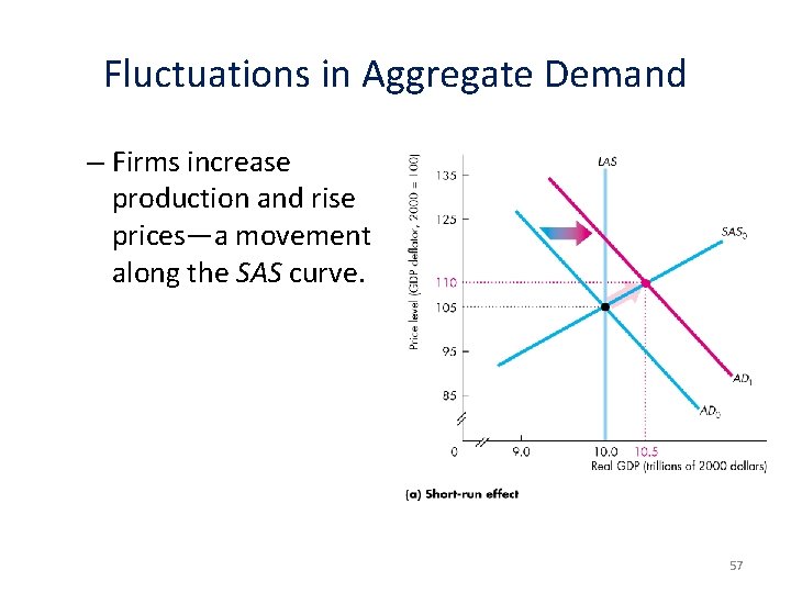 Fluctuations in Aggregate Demand – Firms increase production and rise prices—a movement along the