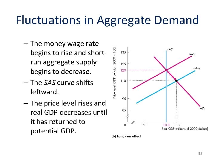 Fluctuations in Aggregate Demand – The money wage rate begins to rise and shortrun