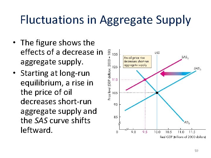 Fluctuations in Aggregate Supply • The figure shows the effects of a decrease in