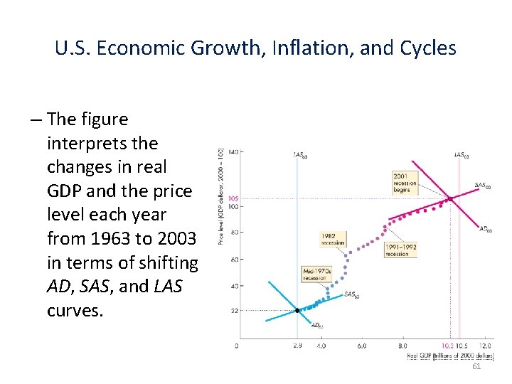 U. S. Economic Growth, Inflation, and Cycles – The figure interprets the changes in