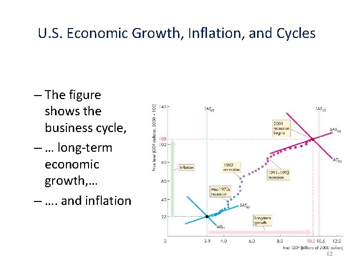 U. S. Economic Growth, Inflation, and Cycles – The figure shows the business cycle,