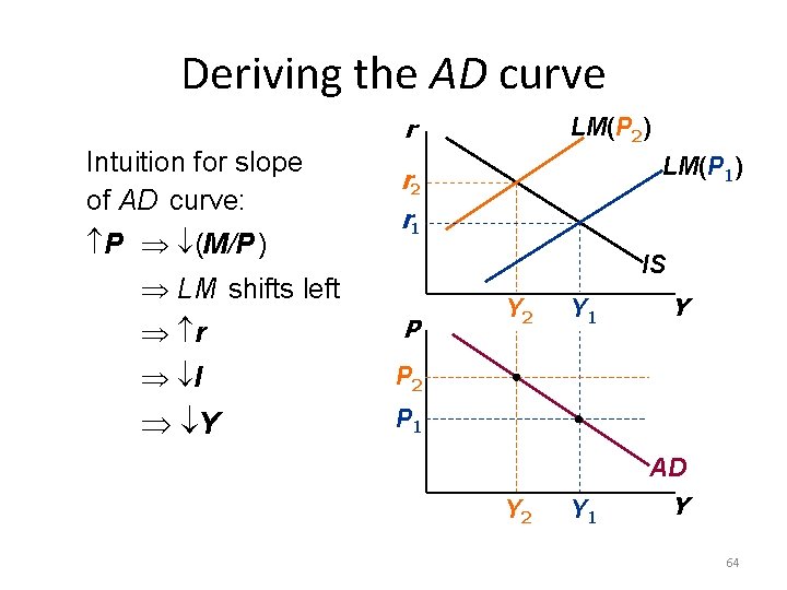 Deriving the AD curve r Intuition for slope of AD curve: P (M/P )