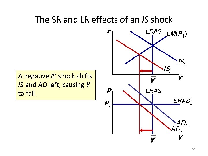 The SR and LR effects of an IS shock r A negative IS shock