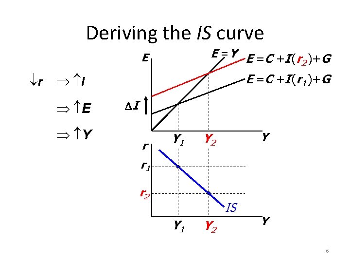 Deriving the IS curve E =Y E =C +I (r )+G 2 E E