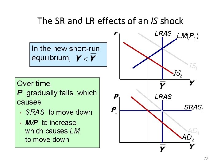 The SR and LR effects of an IS shock r LRAS LM(P ) 1