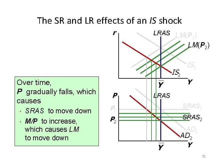 The SR and LR effects of an IS shock r LRAS LM(P ) 1