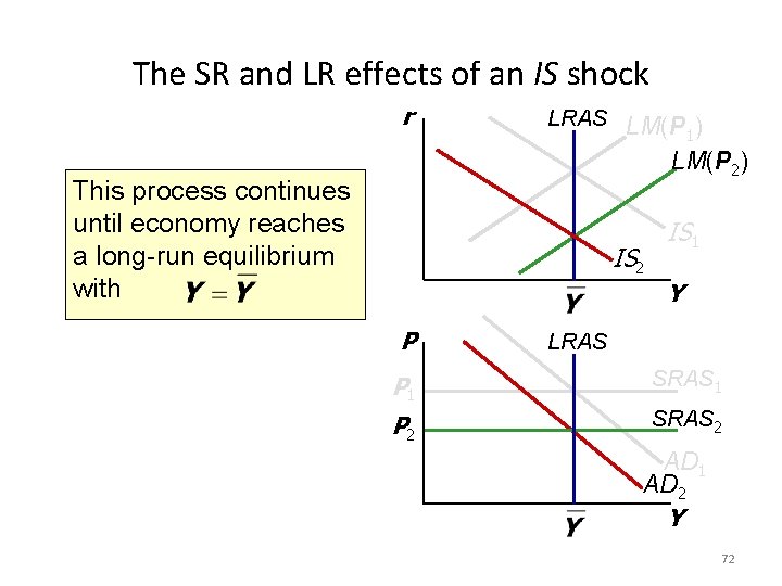 The SR and LR effects of an IS shock r LRAS LM(P ) 1