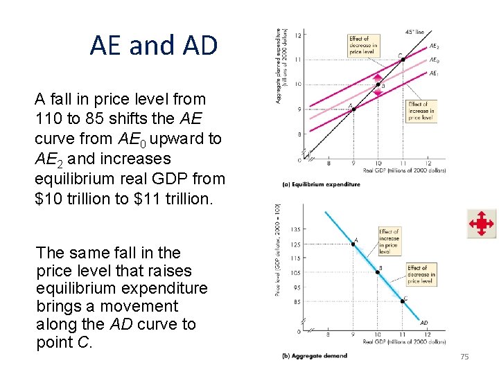 AE and AD A fall in price level from 110 to 85 shifts the