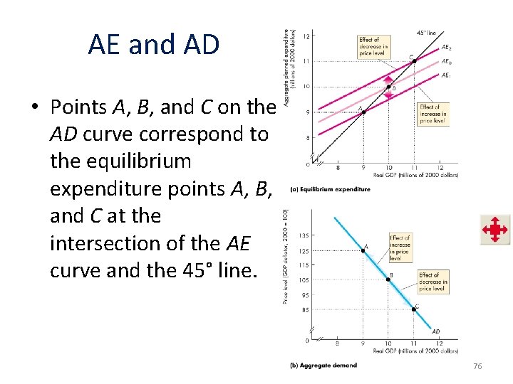 AE and AD • Points A, B, and C on the AD curve correspond