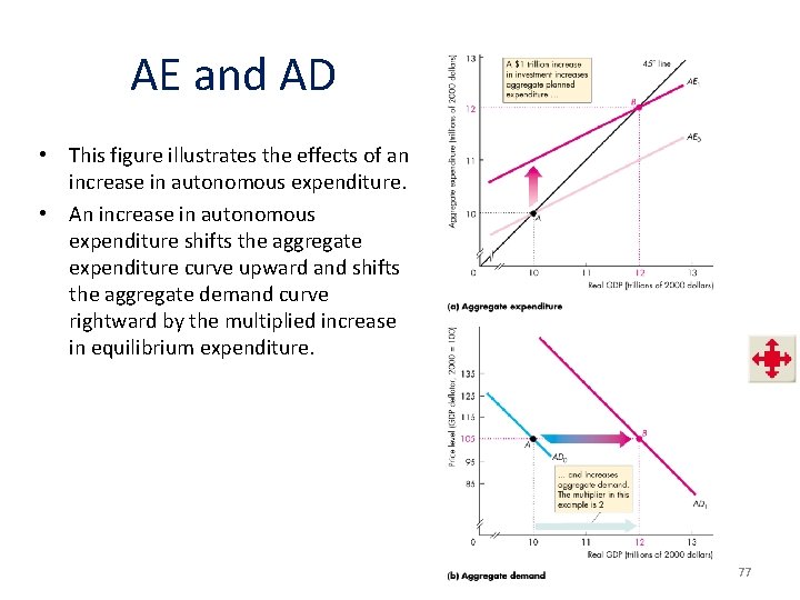 AE and AD • This figure illustrates the effects of an increase in autonomous