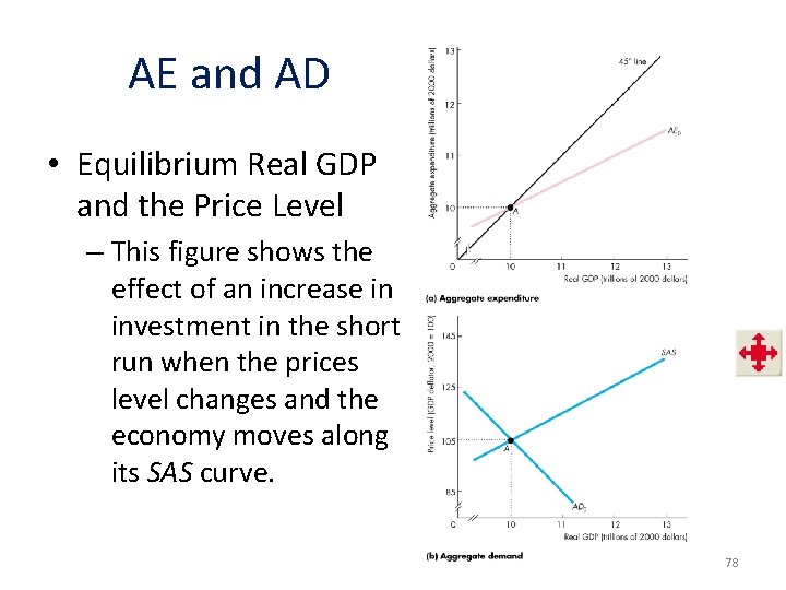 AE and AD • Equilibrium Real GDP and the Price Level – This figure