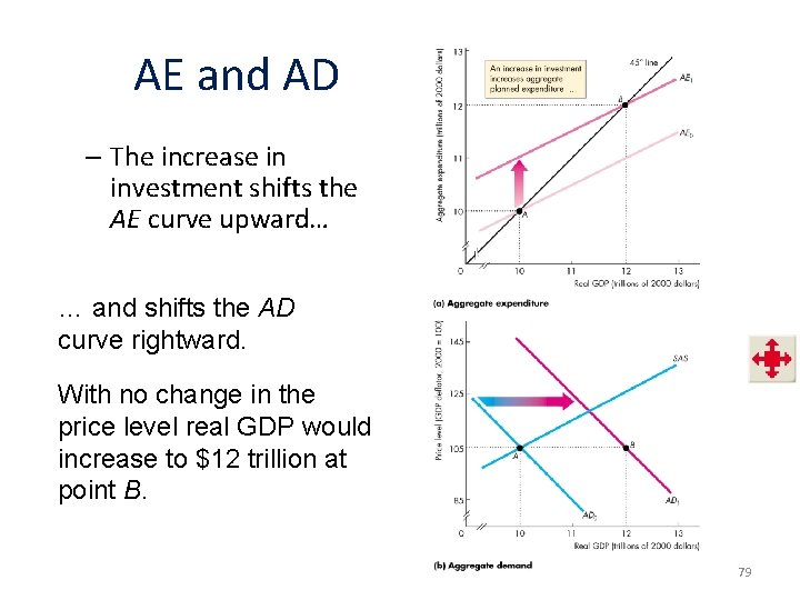 AE and AD – The increase in investment shifts the AE curve upward… …