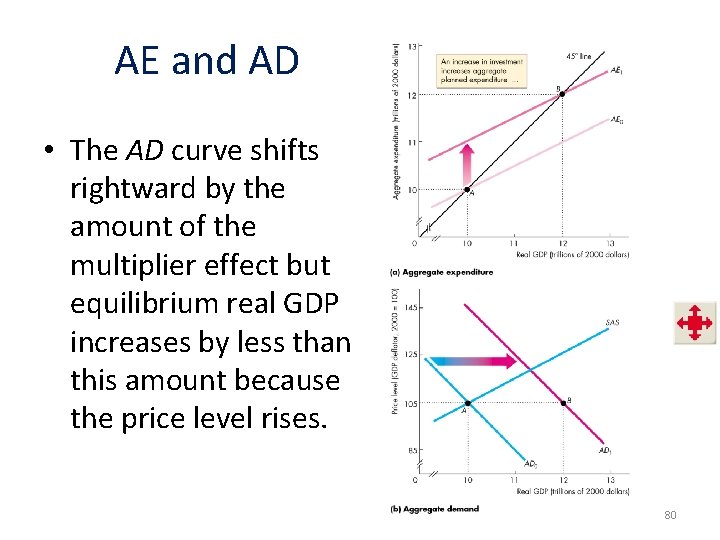 AE and AD • The AD curve shifts rightward by the amount of the