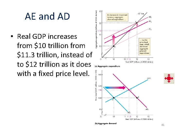 AE and AD • Real GDP increases from $10 trillion from $11. 3 trillion,