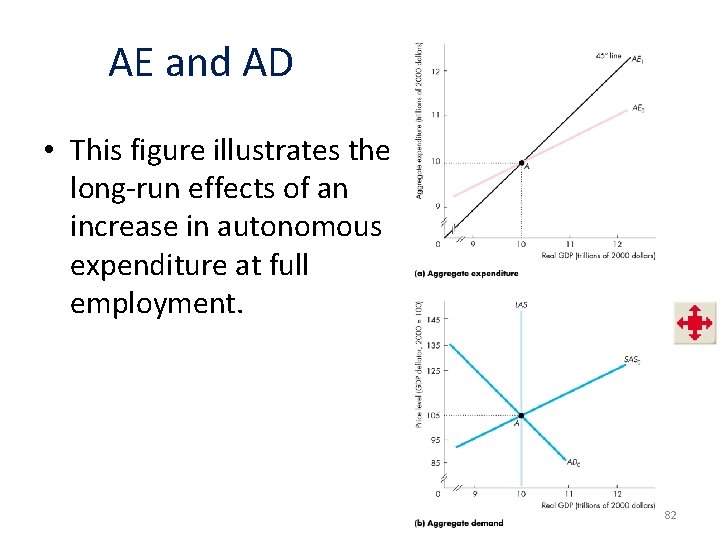 AE and AD • This figure illustrates the long-run effects of an increase in