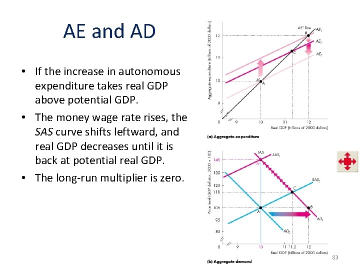 AE and AD • If the increase in autonomous expenditure takes real GDP above