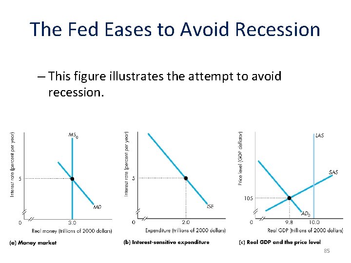 The Fed Eases to Avoid Recession – This figure illustrates the attempt to avoid