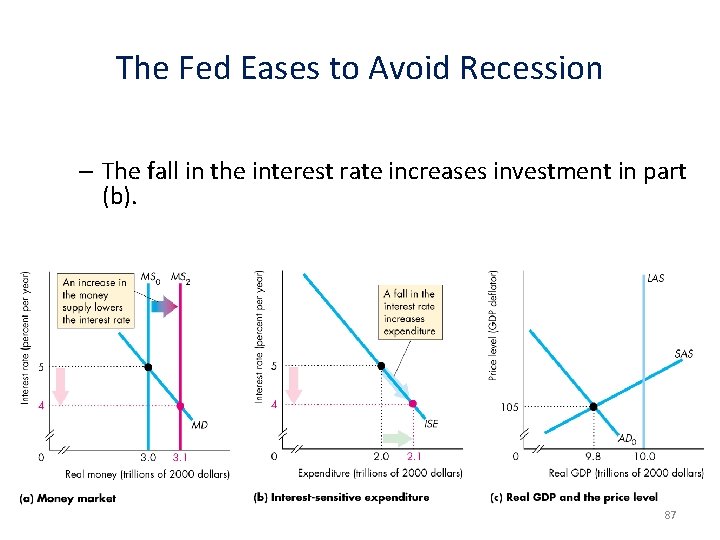 The Fed Eases to Avoid Recession – The fall in the interest rate increases