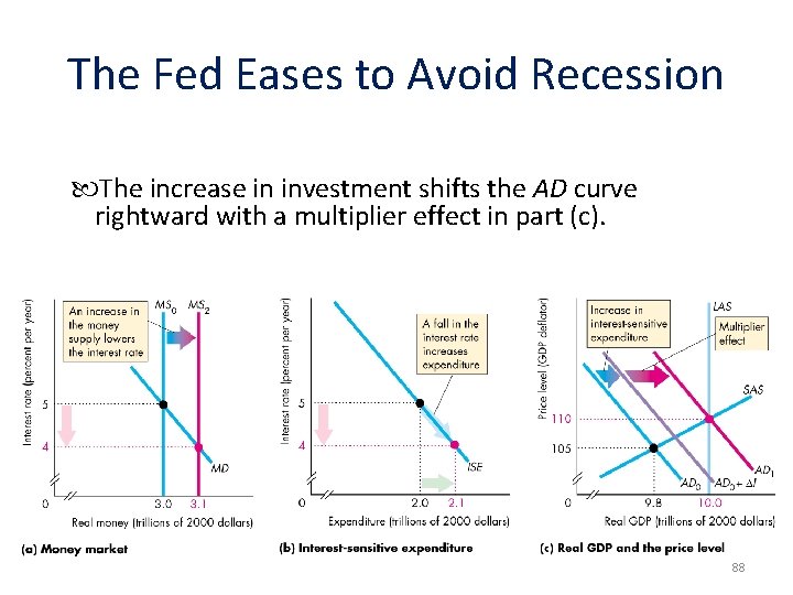 The Fed Eases to Avoid Recession The increase in investment shifts the AD curve