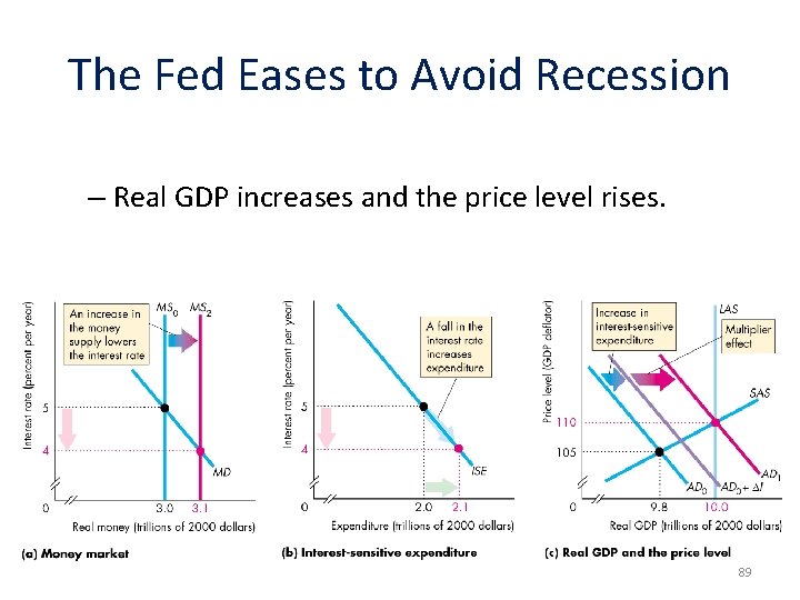 The Fed Eases to Avoid Recession – Real GDP increases and the price level
