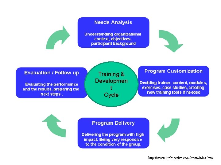 Training & Developmen t Cycle http: //www. hrobjective. com/en/training. htm 