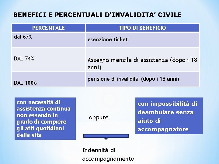 BENEFICI E PERCENTUALI D’INVALIDITA’ CIVILE PERCENTALE TIPO DI BENEFICIO dal 67% esenzione ticket DAL