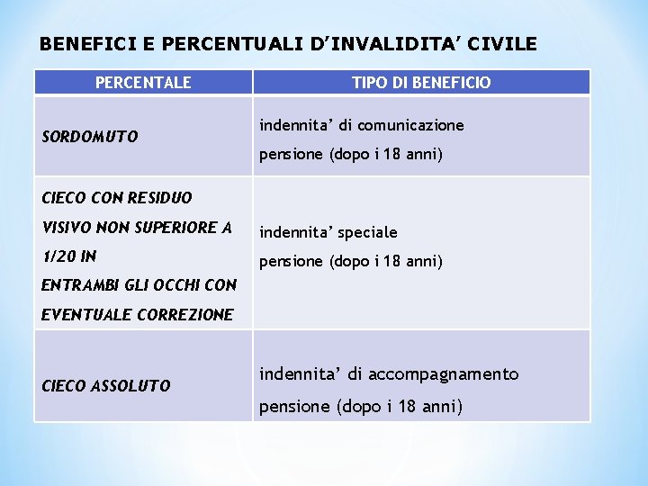 BENEFICI E PERCENTUALI D’INVALIDITA’ CIVILE PERCENTALE SORDOMUTO TIPO DI BENEFICIO indennita’ di comunicazione pensione