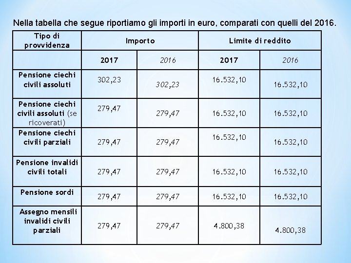 Nella tabella che segue riportiamo gli importi in euro, comparati con quelli del 2016.