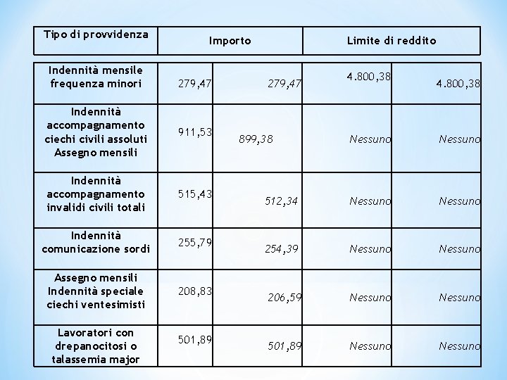 Tipo di provvidenza Indennità mensile frequenza minori Importo 279, 47 Indennità accompagnamento ciechi civili