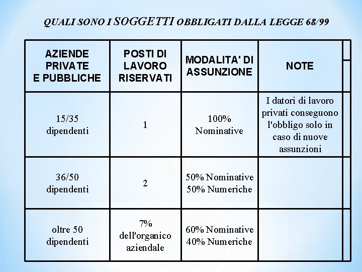 QUALI SONO I SOGGETTI OBBLIGATI DALLA LEGGE 68/99 AZIENDE PRIVATE E PUBBLICHE POSTI DI