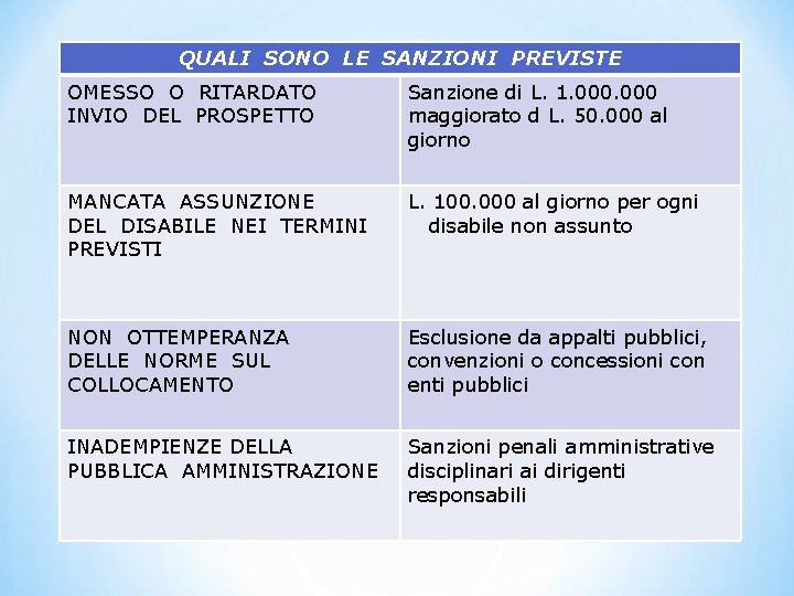 QUALI SONO LE SANZIONI PREVISTE OMESSO O RITARDATO INVIO DEL PROSPETTO Sanzione di L.