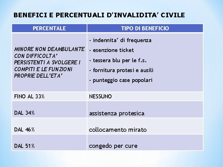 BENEFICI E PERCENTUALI D’INVALIDITA’ CIVILE PERCENTALE TIPO DI BENEFICIO - indennita’ di frequenza MINORE