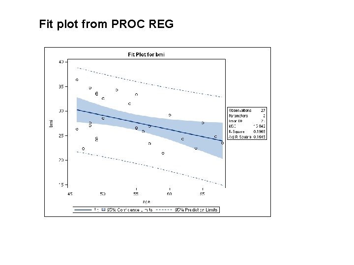 Fit plot from PROC REG Fit plot from PROC REG
