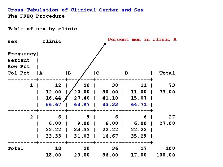 Cross Tabulation of Clinical Center and Sex The FREQ Procedure Table of sex by Cross Tabulation of Clinical Center and Sex The FREQ Procedure Table of sex by
