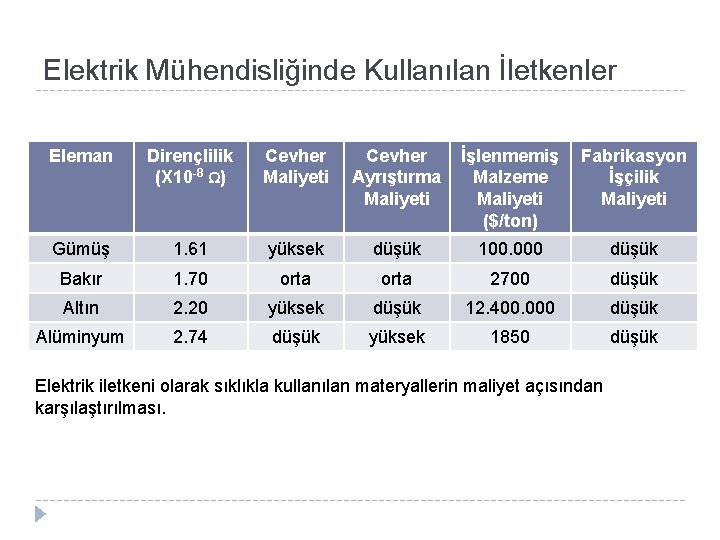 Elektrik Mühendisliğinde Kullanılan İletkenler Eleman Dirençlilik (X 10 -8 Ω) Cevher Maliyeti Cevher Ayrıştırma