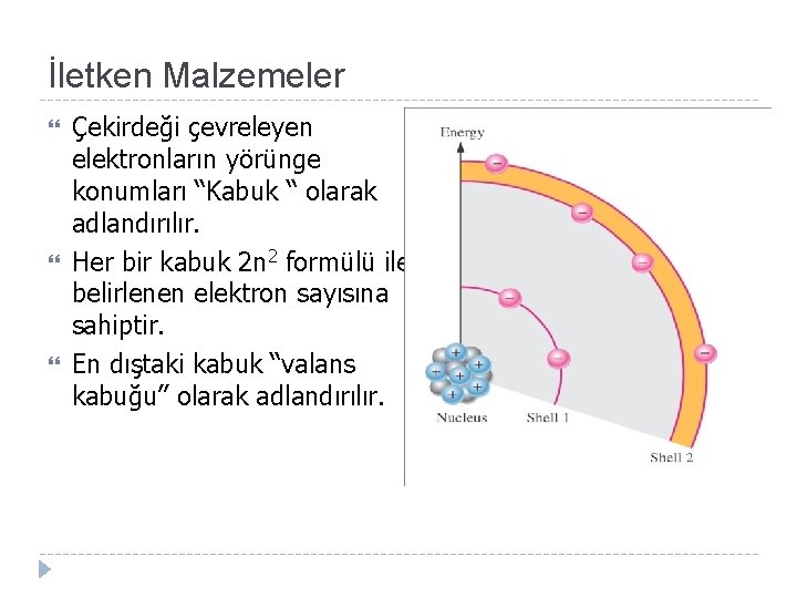 İletken Malzemeler Çekirdeği çevreleyen elektronların yörünge konumları “Kabuk “ olarak adlandırılır. Her bir kabuk