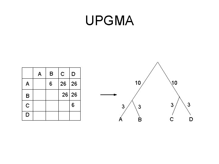 UPGMA A A B C D B C 6 26 26 D 10 10