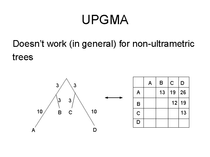 UPGMA Doesn’t work (in general) for non-ultrametric trees 3 10 A 3 3 3