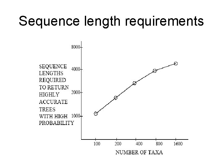 Sequence length requirements 