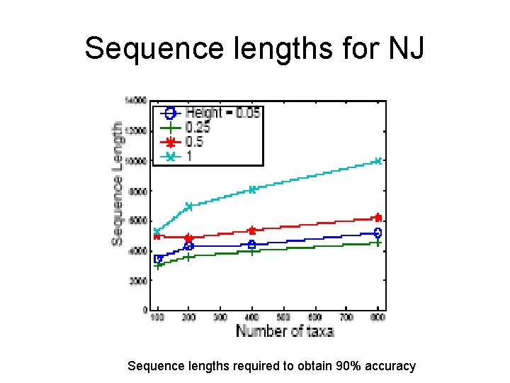 Sequence lengths for NJ Sequence lengths required to obtain 90% accuracy 