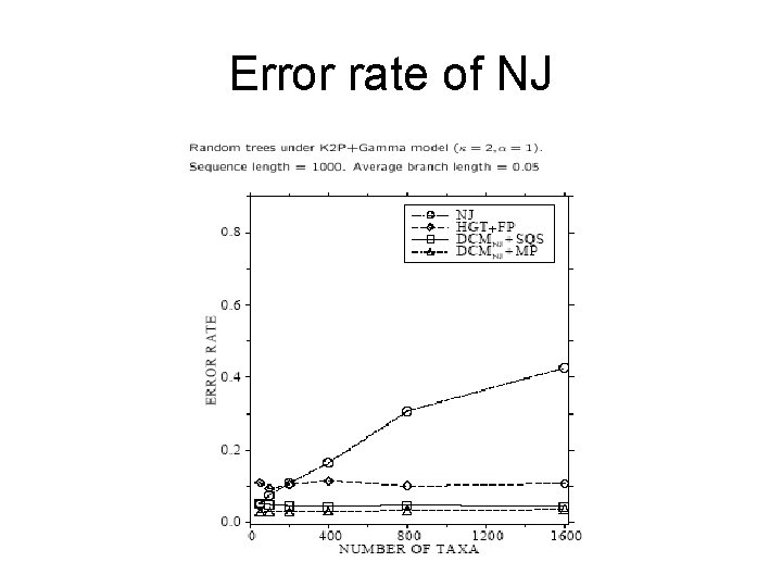 Error rate of NJ 