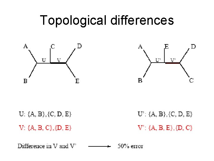 Topological differences 